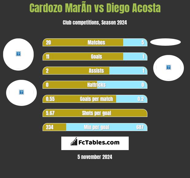 Cardozo MarÃ­n vs Diego Acosta h2h player stats