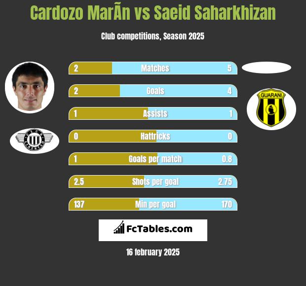 Cardozo MarÃ­n vs Saeid Saharkhizan h2h player stats