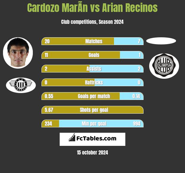 Cardozo MarÃ­n vs Arian Recinos h2h player stats