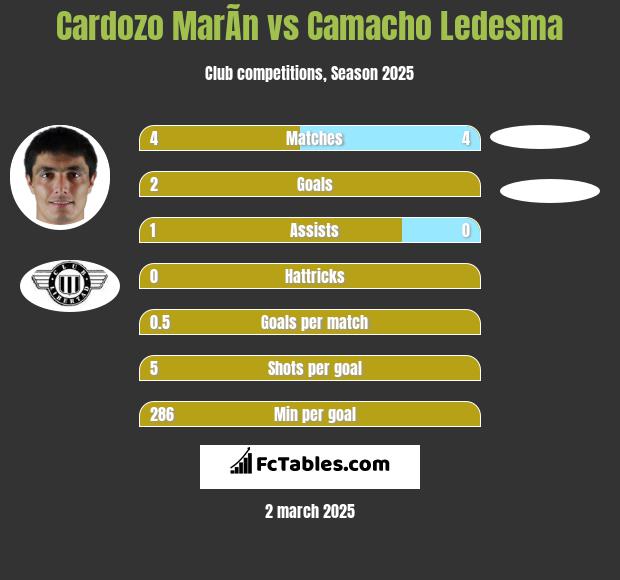 Cardozo MarÃ­n vs Camacho Ledesma h2h player stats