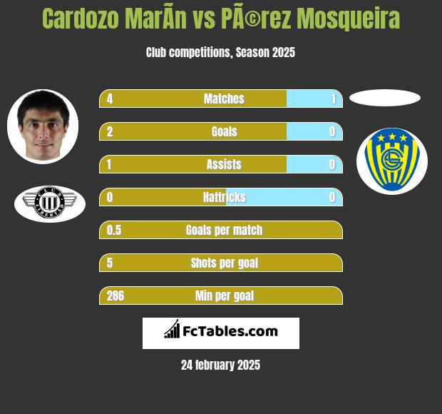 Cardozo MarÃ­n vs PÃ©rez Mosqueira h2h player stats