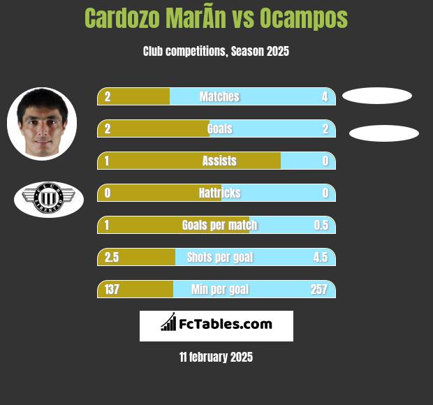 Cardozo MarÃ­n vs Ocampos h2h player stats