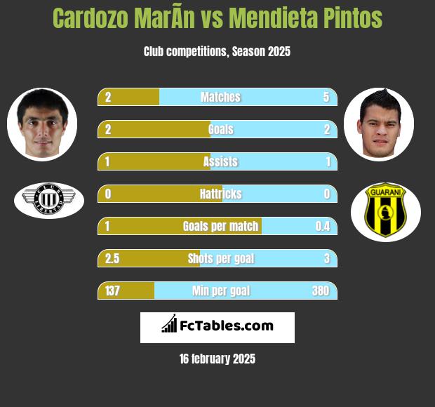 Cardozo MarÃ­n vs Mendieta Pintos h2h player stats