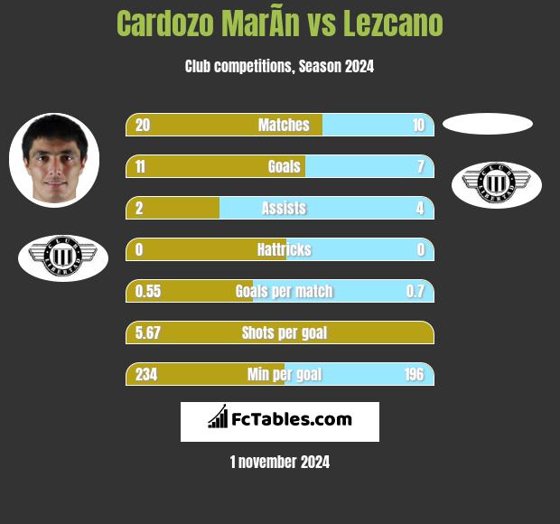 Cardozo MarÃ­n vs Lezcano h2h player stats