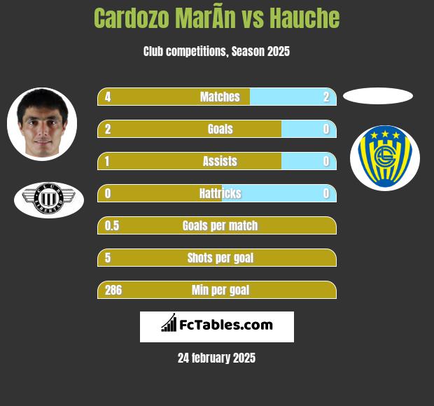 Cardozo MarÃ­n vs Hauche h2h player stats