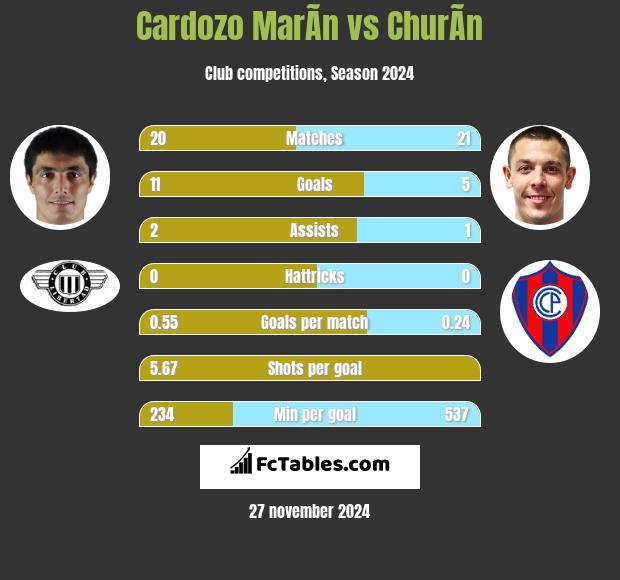 Cardozo MarÃ­n vs ChurÃ­n h2h player stats