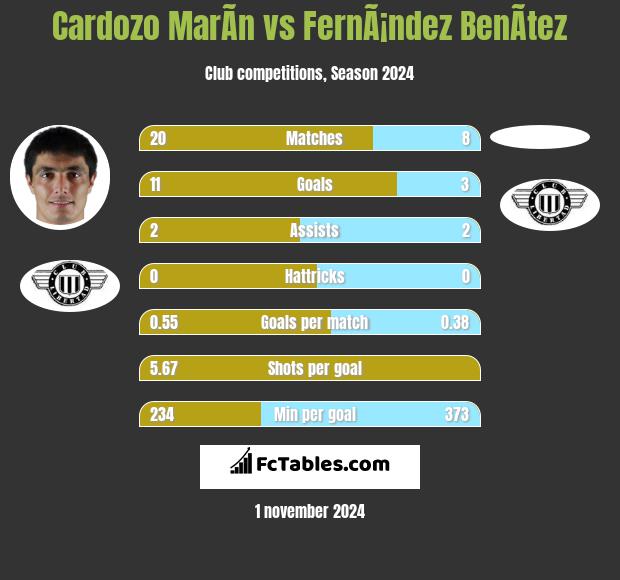 Cardozo MarÃ­n vs FernÃ¡ndez BenÃ­tez h2h player stats