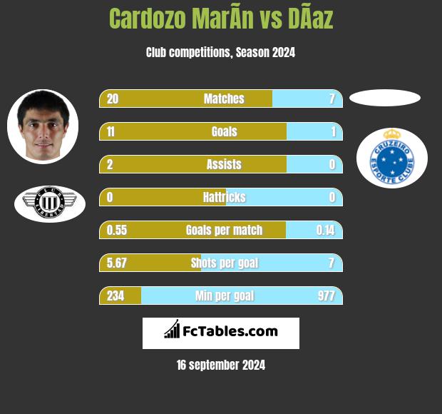 Cardozo MarÃ­n vs DÃ­az h2h player stats