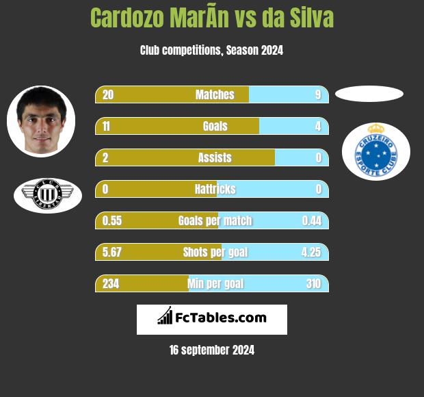 Cardozo MarÃ­n vs da Silva h2h player stats