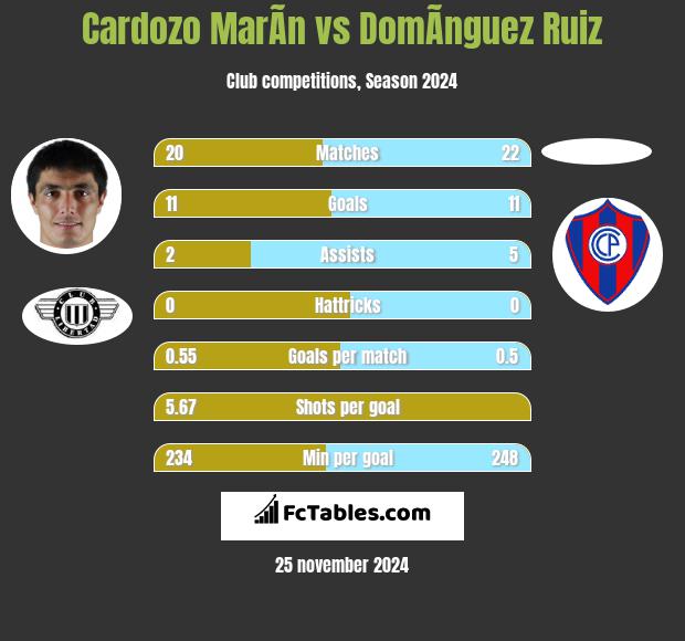 Cardozo MarÃ­n vs DomÃ­nguez Ruiz h2h player stats