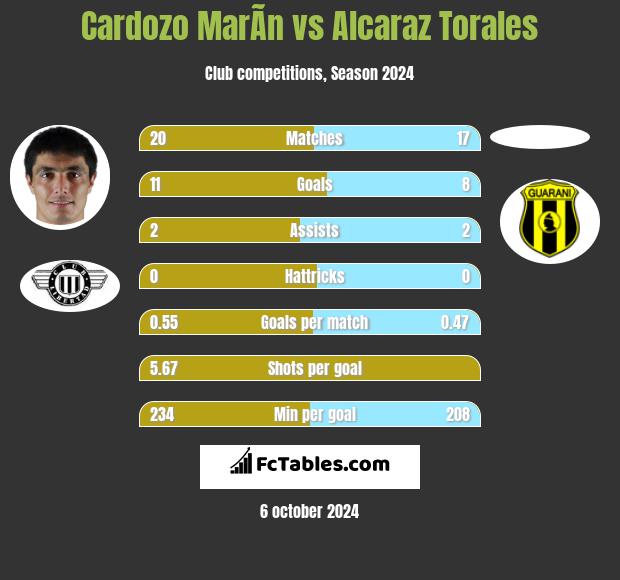 Cardozo MarÃ­n vs Alcaraz Torales h2h player stats