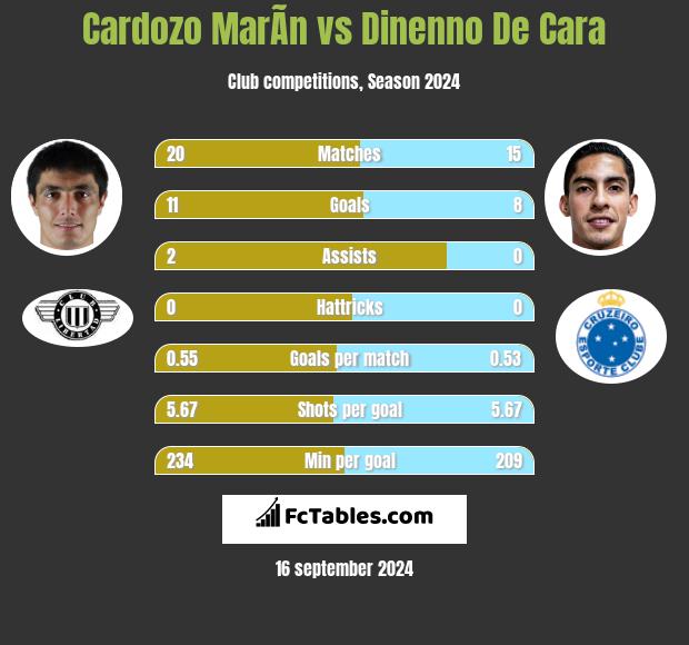 Cardozo MarÃ­n vs Dinenno De Cara h2h player stats