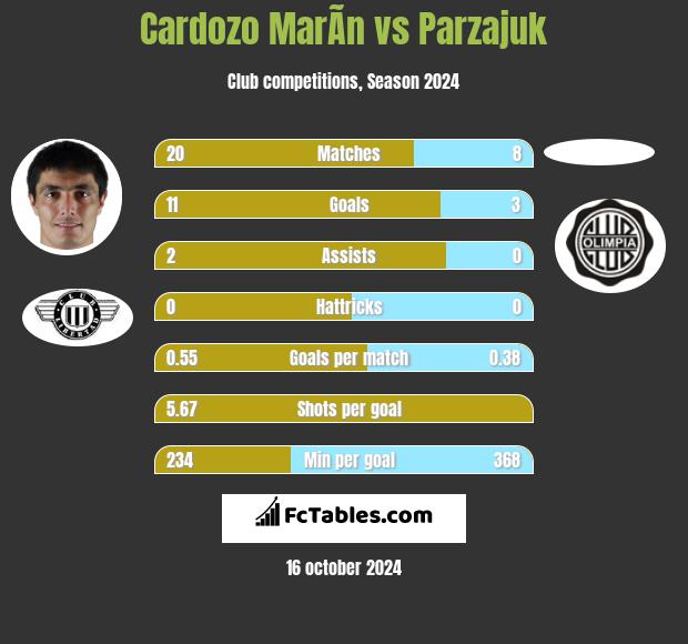 Cardozo MarÃ­n vs Parzajuk h2h player stats