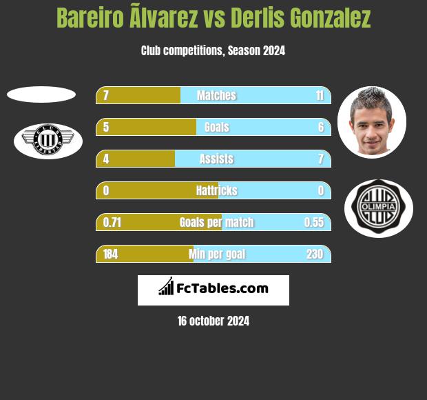 Bareiro Ãlvarez vs Derlis Gonzalez h2h player stats