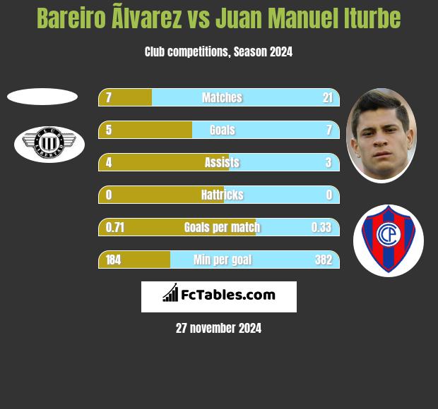 Bareiro Ãlvarez vs Juan Manuel Iturbe h2h player stats