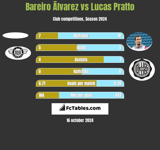 Bareiro Ãlvarez vs Lucas Pratto h2h player stats