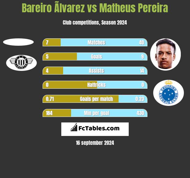 Bareiro Ãlvarez vs Matheus Pereira h2h player stats