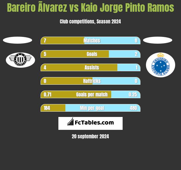 Bareiro Ãlvarez vs Kaio Jorge Pinto Ramos h2h player stats