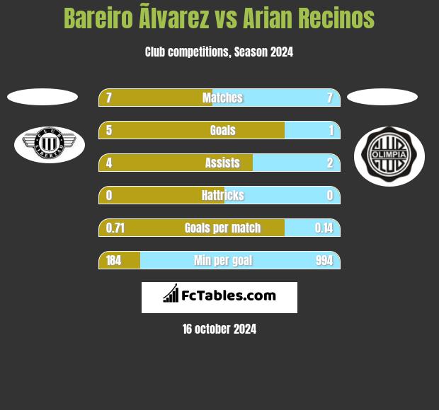 Bareiro Ãlvarez vs Arian Recinos h2h player stats