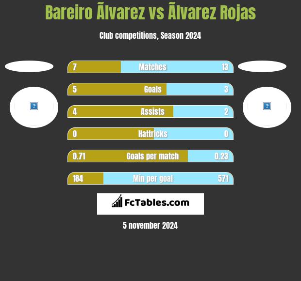 Bareiro Ãlvarez vs Ãlvarez Rojas h2h player stats