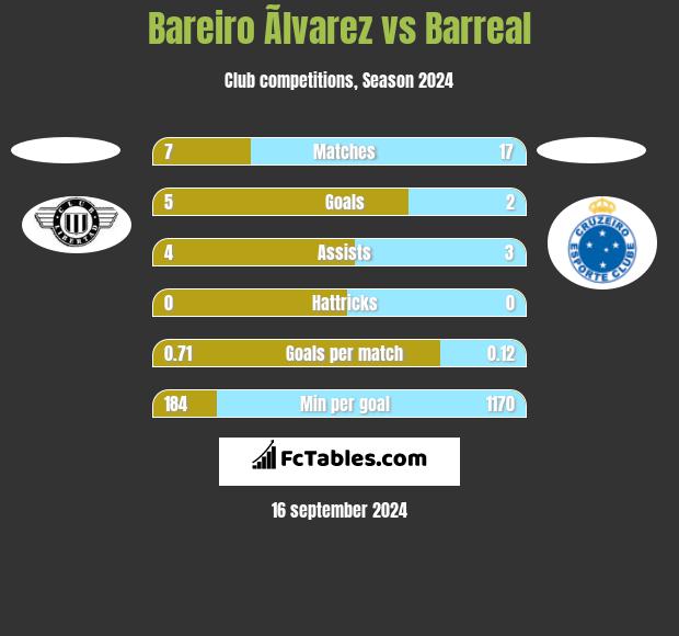 Bareiro Ãlvarez vs Barreal h2h player stats