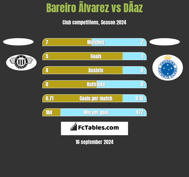 Bareiro Ãlvarez vs DÃ­az h2h player stats