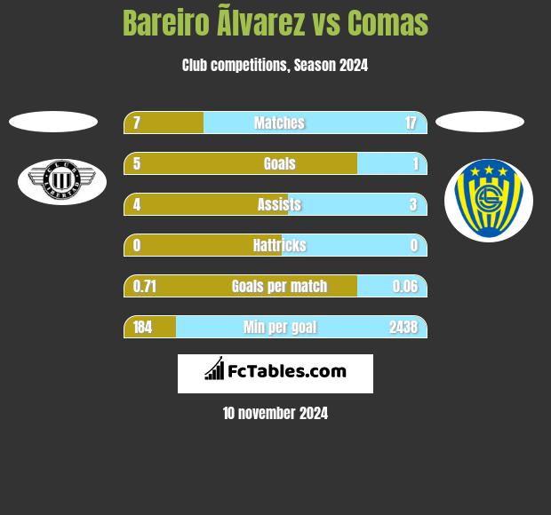 Bareiro Ãlvarez vs Comas h2h player stats