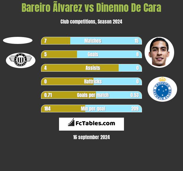 Bareiro Ãlvarez vs Dinenno De Cara h2h player stats