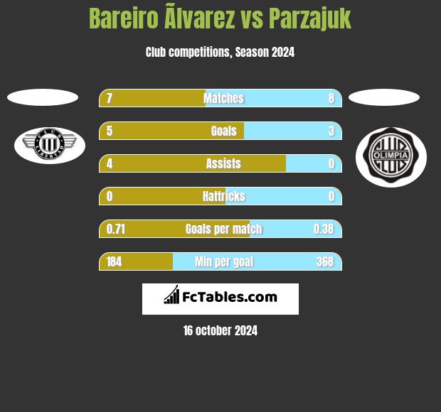 Bareiro Ãlvarez vs Parzajuk h2h player stats