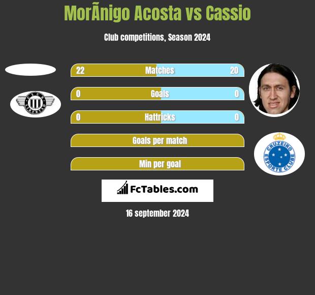 MorÃ­nigo Acosta vs Cassio h2h player stats