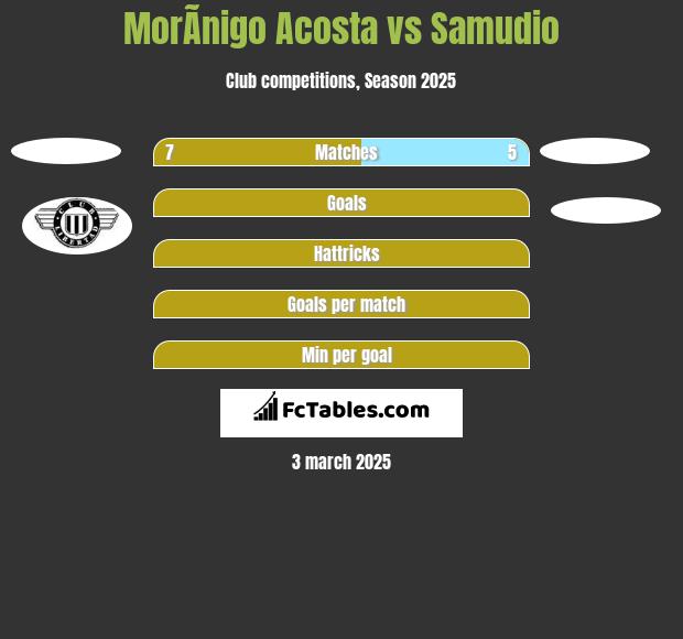 MorÃ­nigo Acosta vs Samudio h2h player stats