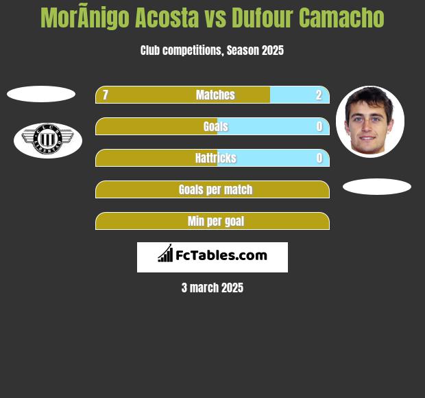 MorÃ­nigo Acosta vs Dufour Camacho h2h player stats