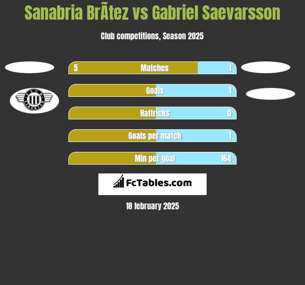 Sanabria BrÃ­tez vs Gabriel Saevarsson h2h player stats