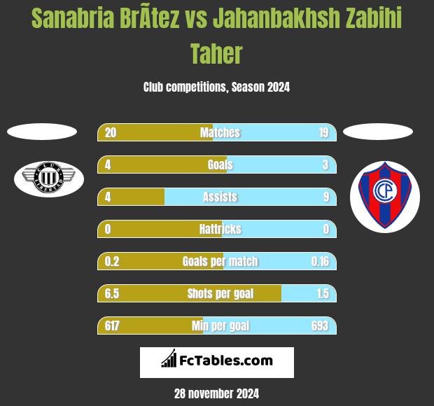 Sanabria BrÃ­tez vs Jahanbakhsh Zabihi Taher h2h player stats