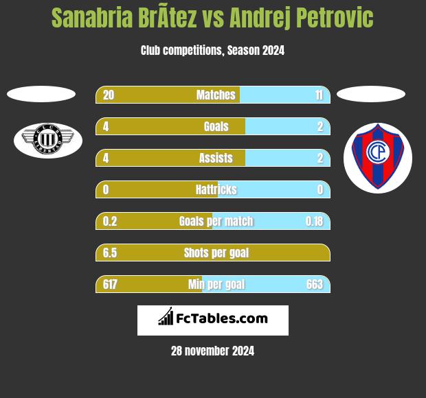 Sanabria BrÃ­tez vs Andrej Petrovic h2h player stats