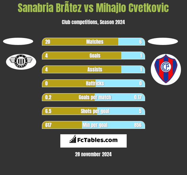 Sanabria BrÃ­tez vs Mihajlo Cvetkovic h2h player stats