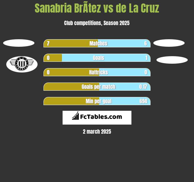 Sanabria BrÃ­tez vs de La Cruz h2h player stats