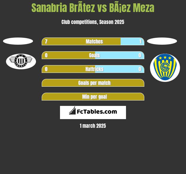 Sanabria BrÃ­tez vs BÃ¡ez Meza h2h player stats