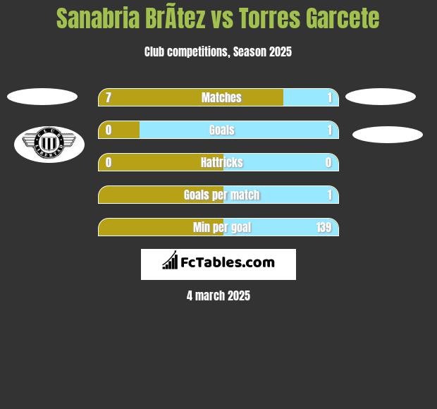 Sanabria BrÃ­tez vs Torres Garcete h2h player stats