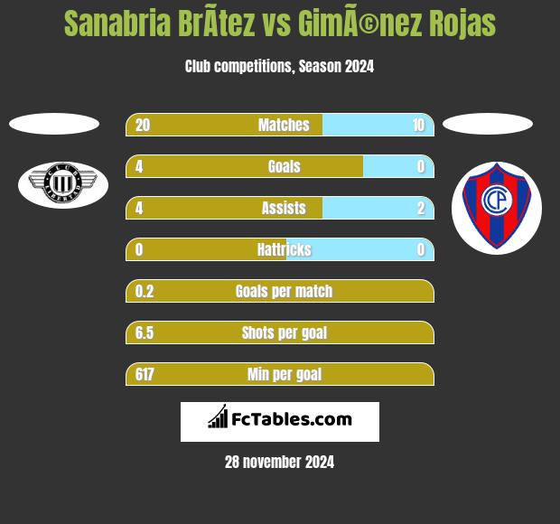 Sanabria BrÃ­tez vs GimÃ©nez Rojas h2h player stats