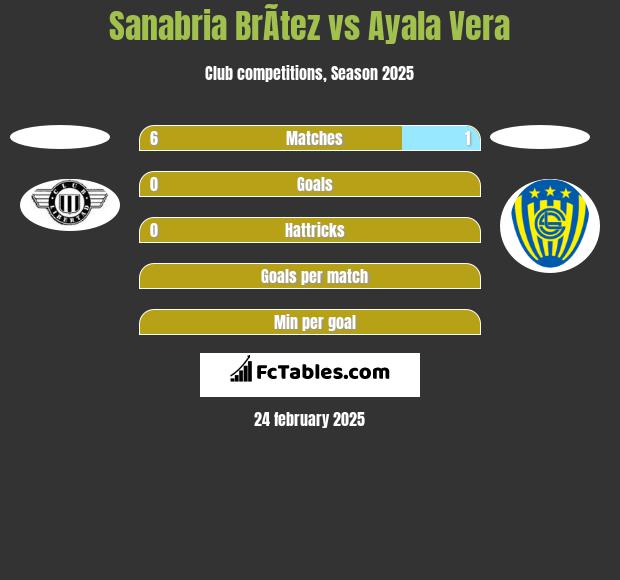 Sanabria BrÃ­tez vs Ayala Vera h2h player stats