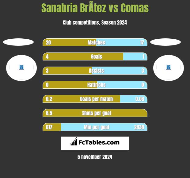 Sanabria BrÃ­tez vs Comas h2h player stats