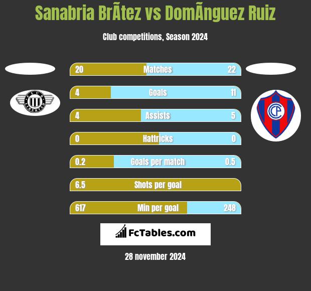 Sanabria BrÃ­tez vs DomÃ­nguez Ruiz h2h player stats