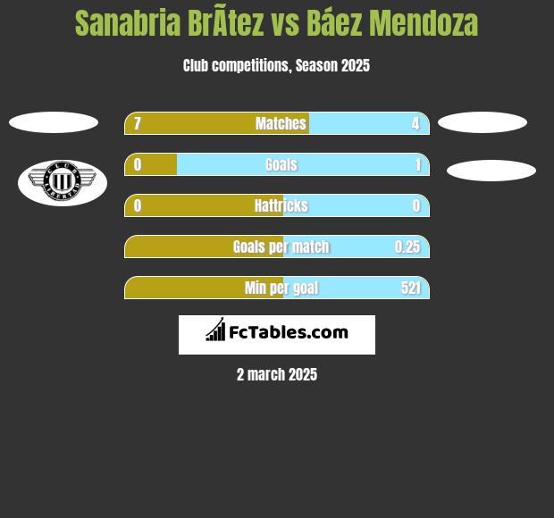 Sanabria BrÃ­tez vs Báez Mendoza h2h player stats