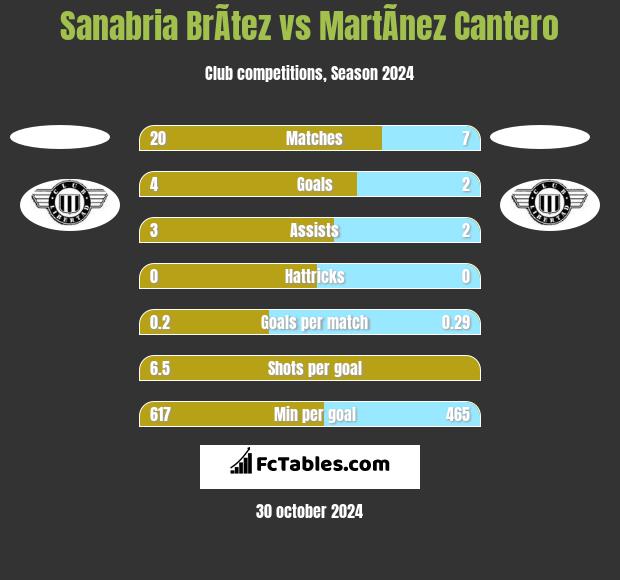 Sanabria BrÃ­tez vs MartÃ­nez Cantero h2h player stats