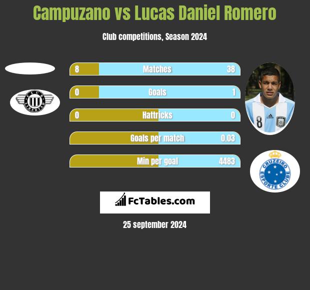 Campuzano vs Lucas Daniel Romero h2h player stats