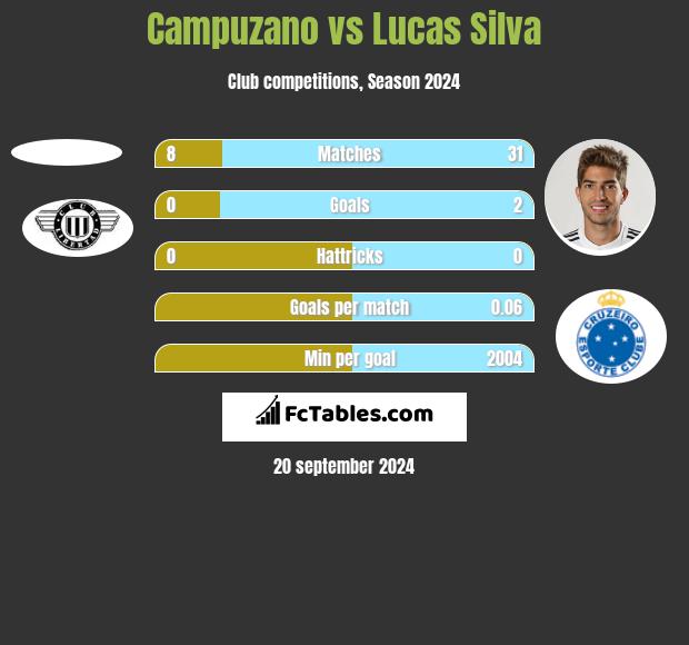 Campuzano vs Lucas Silva h2h player stats