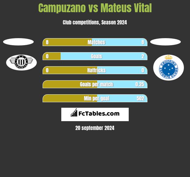 Campuzano vs Mateus Vital h2h player stats