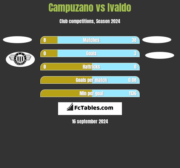 Campuzano vs Ivaldo h2h player stats