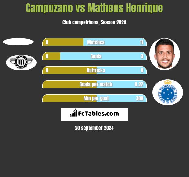 Campuzano vs Matheus Henrique h2h player stats